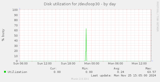 Disk utilization for /dev/loop30