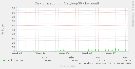 Disk utilization for /dev/loop30