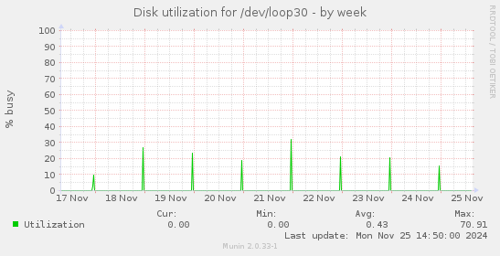 Disk utilization for /dev/loop30