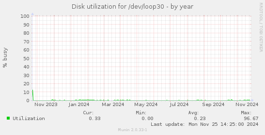 Disk utilization for /dev/loop30