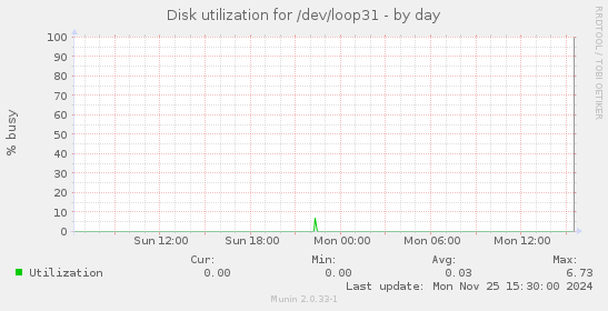 Disk utilization for /dev/loop31