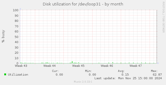 Disk utilization for /dev/loop31