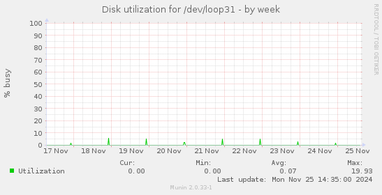 Disk utilization for /dev/loop31