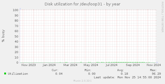 Disk utilization for /dev/loop31