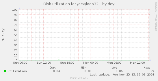 Disk utilization for /dev/loop32