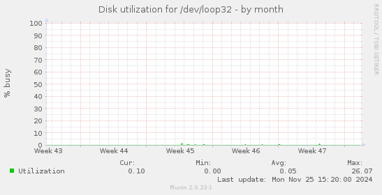 Disk utilization for /dev/loop32