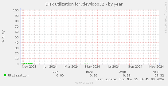 Disk utilization for /dev/loop32