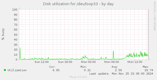 Disk utilization for /dev/loop33