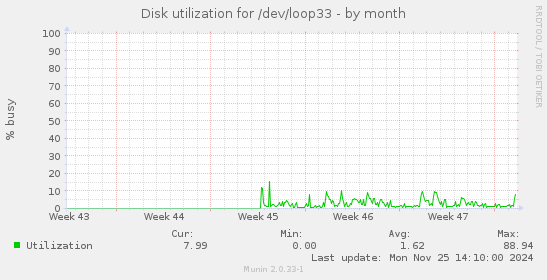 Disk utilization for /dev/loop33