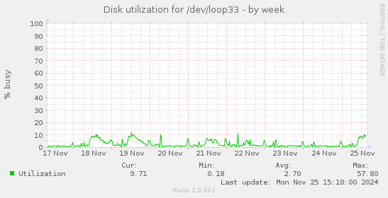 Disk utilization for /dev/loop33