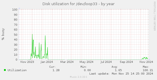 Disk utilization for /dev/loop33