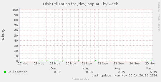 Disk utilization for /dev/loop34