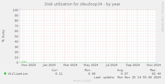 Disk utilization for /dev/loop34