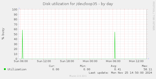 Disk utilization for /dev/loop35