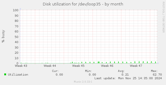 Disk utilization for /dev/loop35