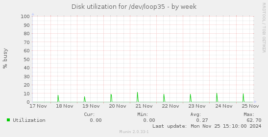 Disk utilization for /dev/loop35