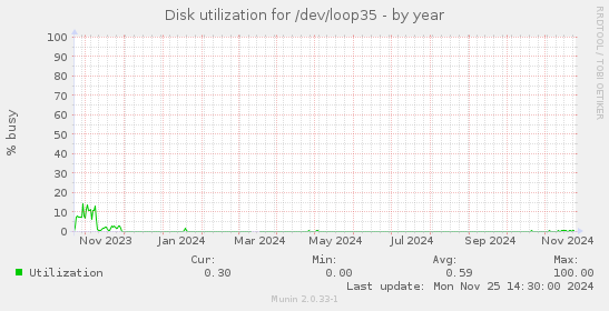 Disk utilization for /dev/loop35