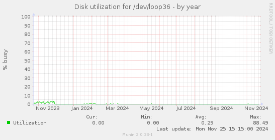 Disk utilization for /dev/loop36