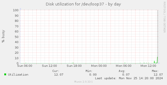 Disk utilization for /dev/loop37