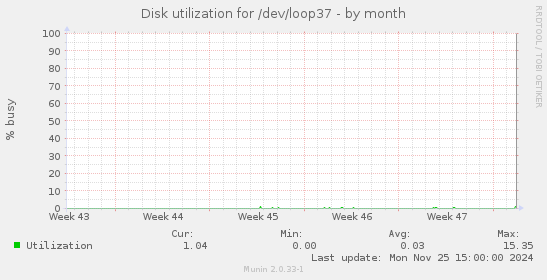 Disk utilization for /dev/loop37