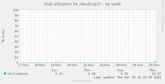 Disk utilization for /dev/loop37