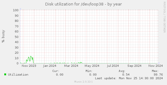 Disk utilization for /dev/loop38