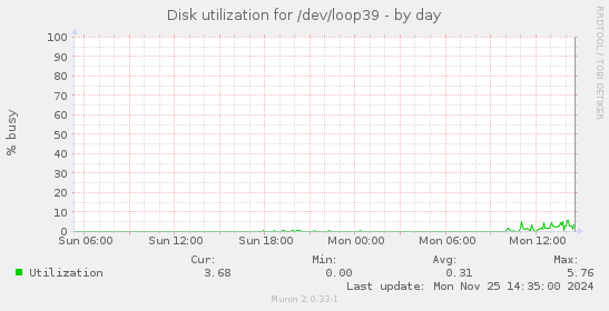 Disk utilization for /dev/loop39