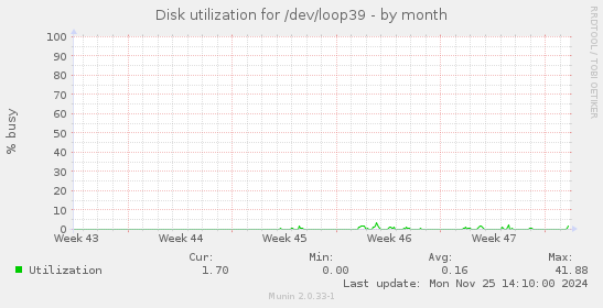 Disk utilization for /dev/loop39