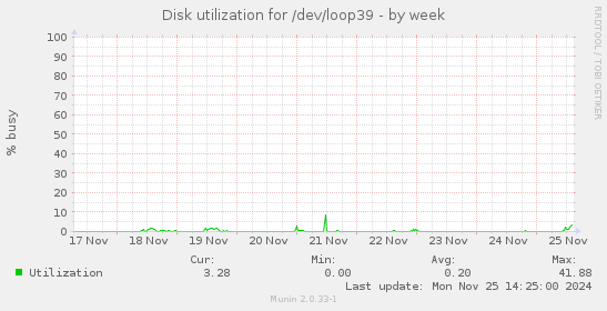 Disk utilization for /dev/loop39