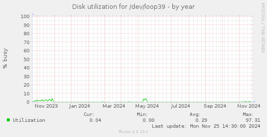 Disk utilization for /dev/loop39