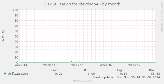 Disk utilization for /dev/loop4