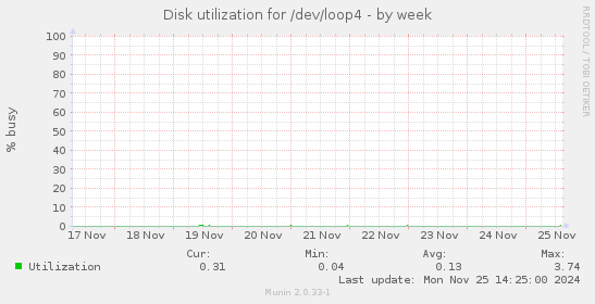 Disk utilization for /dev/loop4