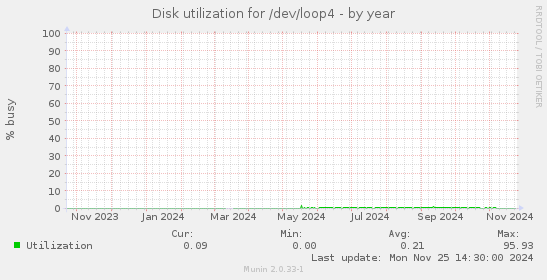 Disk utilization for /dev/loop4