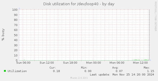 Disk utilization for /dev/loop40