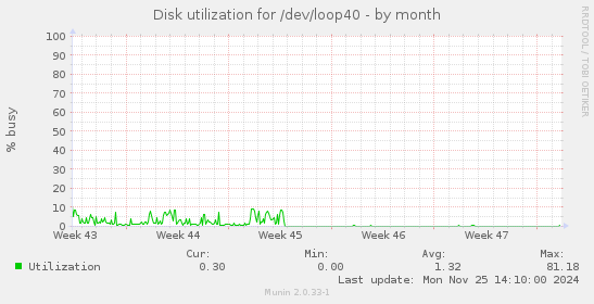 Disk utilization for /dev/loop40