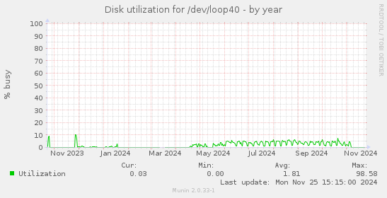 Disk utilization for /dev/loop40