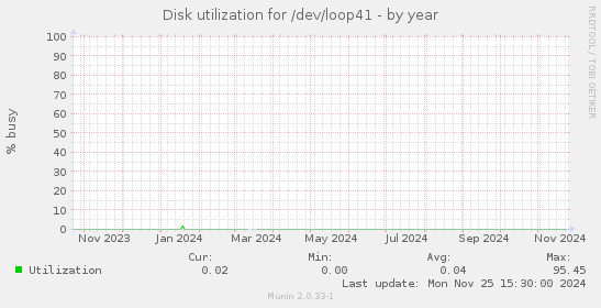 Disk utilization for /dev/loop41