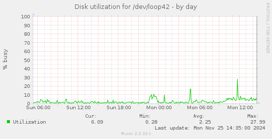 Disk utilization for /dev/loop42