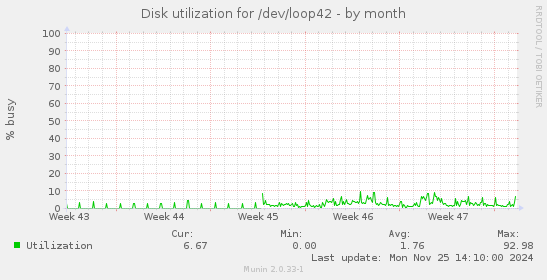 Disk utilization for /dev/loop42