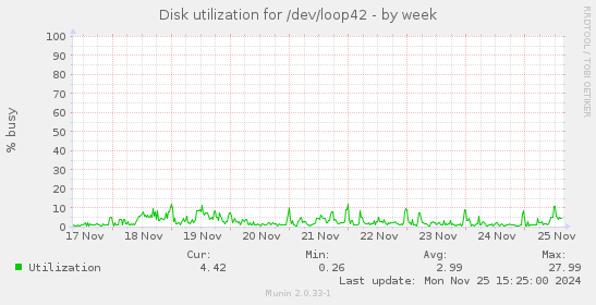 Disk utilization for /dev/loop42