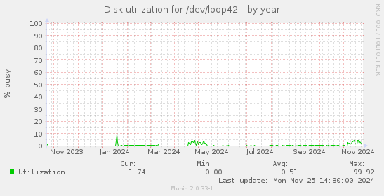 Disk utilization for /dev/loop42