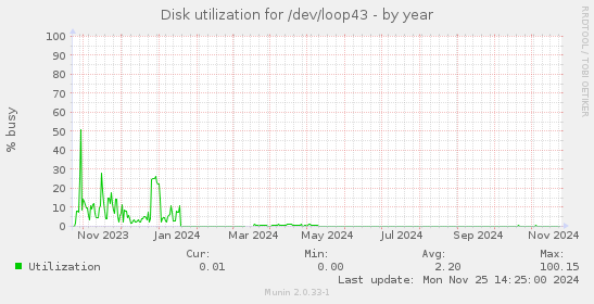 Disk utilization for /dev/loop43