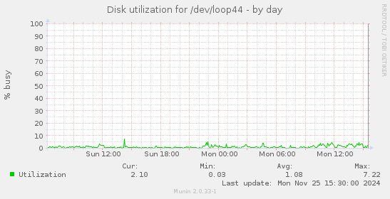 Disk utilization for /dev/loop44