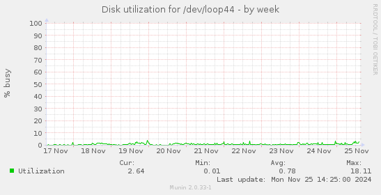 Disk utilization for /dev/loop44