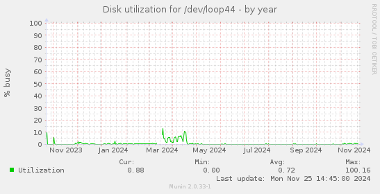 Disk utilization for /dev/loop44