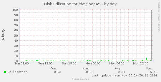 Disk utilization for /dev/loop45