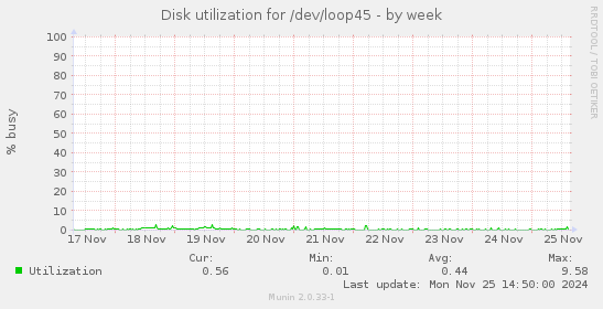 Disk utilization for /dev/loop45