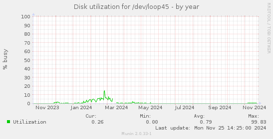 Disk utilization for /dev/loop45