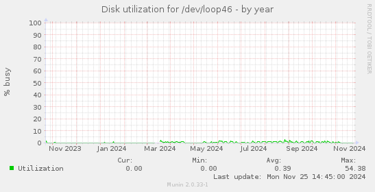 Disk utilization for /dev/loop46