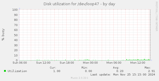 Disk utilization for /dev/loop47